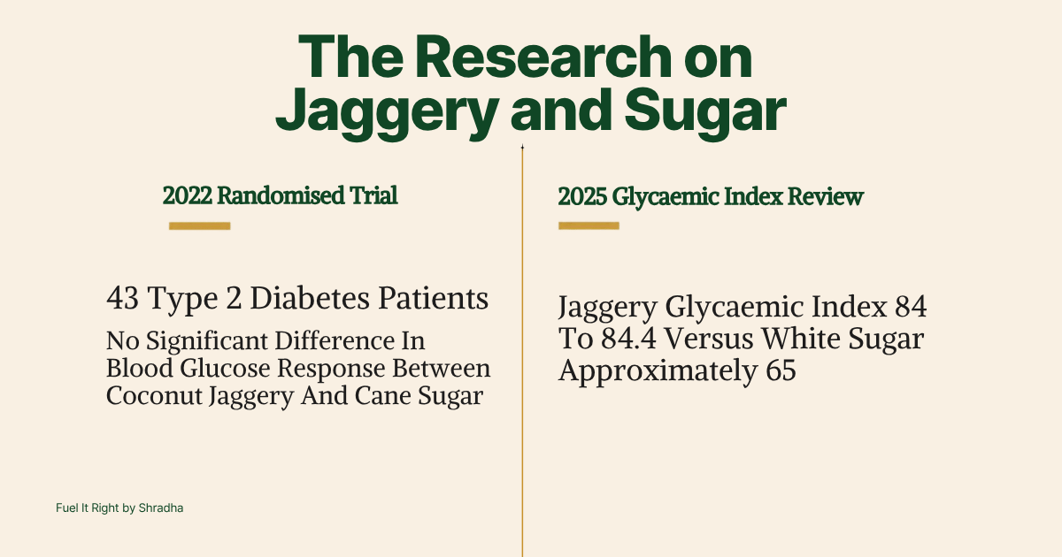 Jaggery vs sugar for diabetes: 2022 trial found no glucose difference; 2025 review found jaggery GI higher