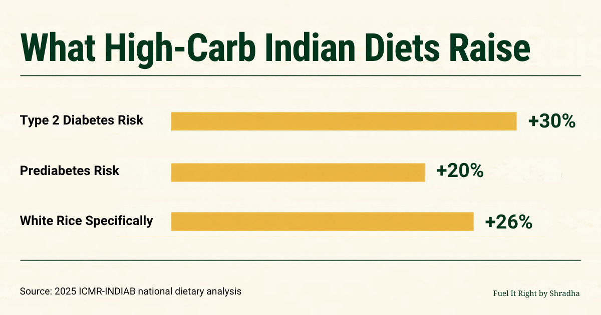 Bar chart showing 30 percent higher type 2 diabetes risk, 20 percent higher prediabetes risk, and 26 percent higher risk from high white rice intake in Indian diets, sourced to the 2025 ICMR-INDIAB analysis