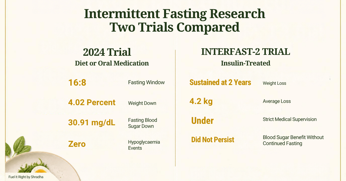Intermittent fasting and diabetes research comparison, two-column stat card showing a 2024 trial in diet or oral medication patients (16:8 fasting, weight down 4.02 percent, fasting blood sugar down 30.91 mg/dL, zero hypoglycaemia) against the INTERFAST-2 insulin-treated trial (weight loss sustained at 2 years, 4.2kg average, under strict medical supervision, blood sugar benefit did not persist without continued fasting)
