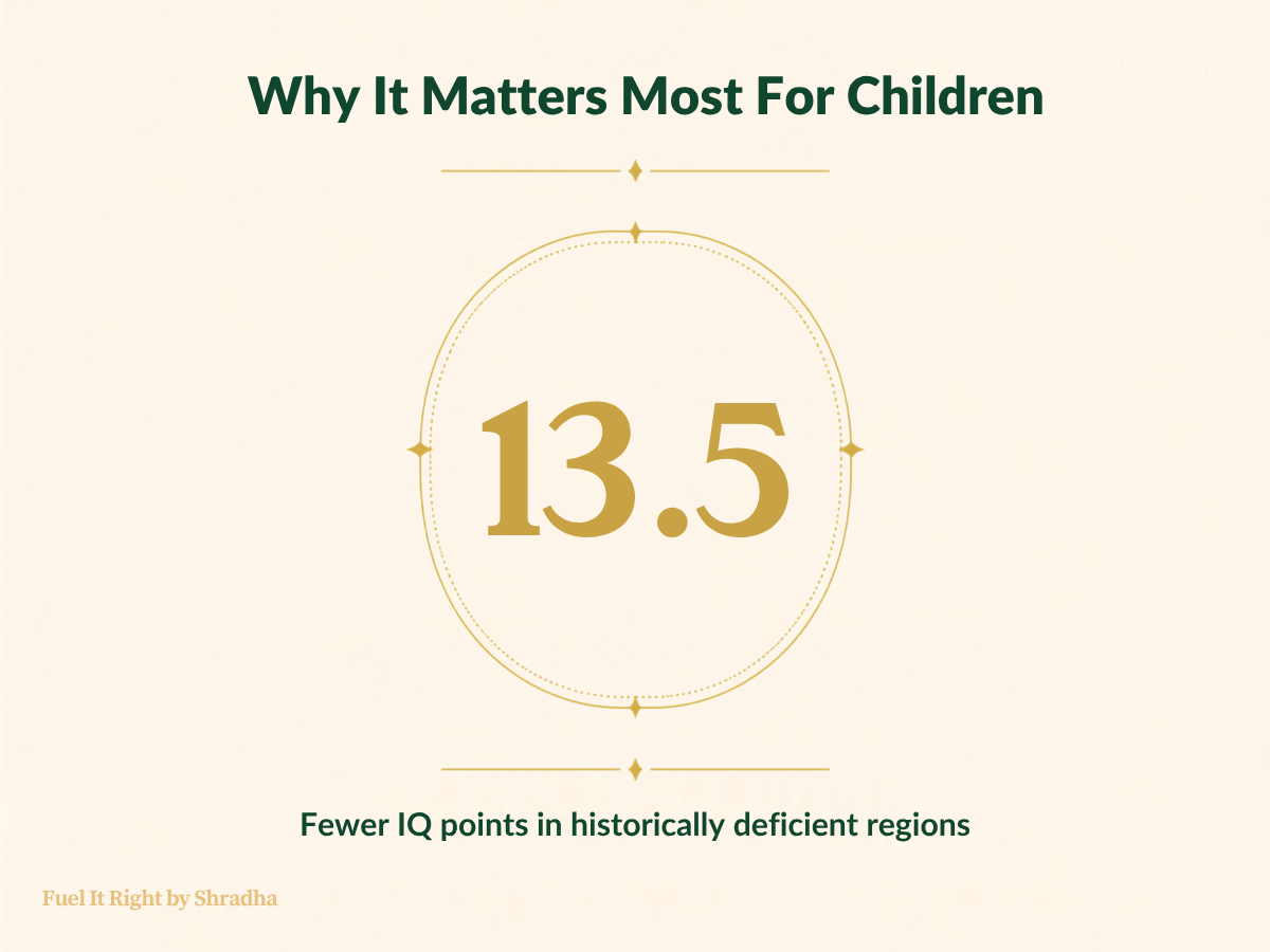 Graphic showing that children born in historically iodine-deficient regions averaged 13.5 fewer IQ points than those in iodine-sufficient areas