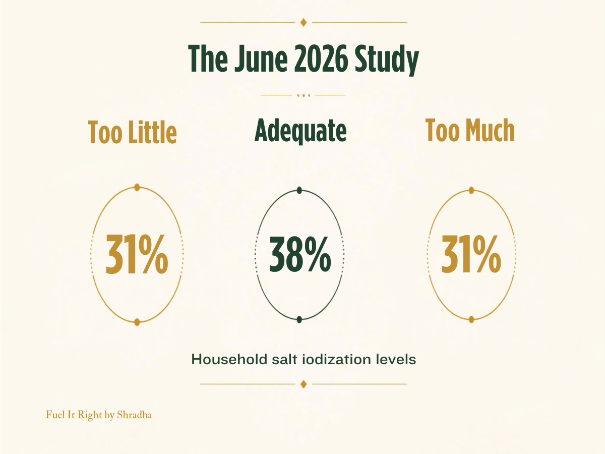 Graphic showing that a June 2026 study found only 38 percent of rural households had adequately iodized salt, while the rest split between too little and, less expected, too much