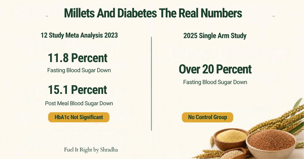 Millets and diabetes research comparison, two-column stat card showing the 2023 12-study meta-analysis (fasting blood sugar down 11.8 percent, post-meal blood sugar down 15.1 percent, HbA1c not significant) against the 2025 single-arm study (fasting blood sugar down over 20 percent, no control group)
