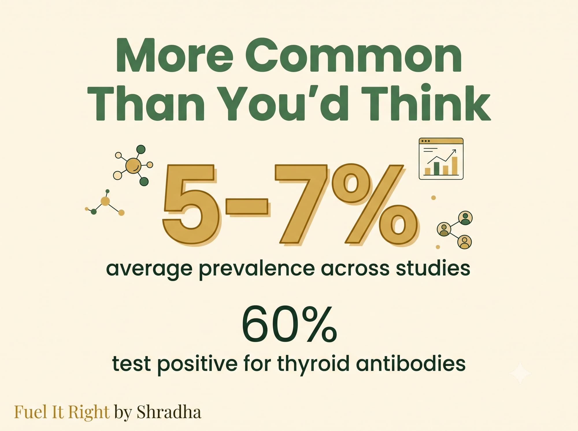 Graphic showing postpartum thyroiditis prevalence ranging from 1 to 22 percent across studies, averaging around 5 to 7 percent, with 60 percent of affected women testing positive for thyroid antibodies