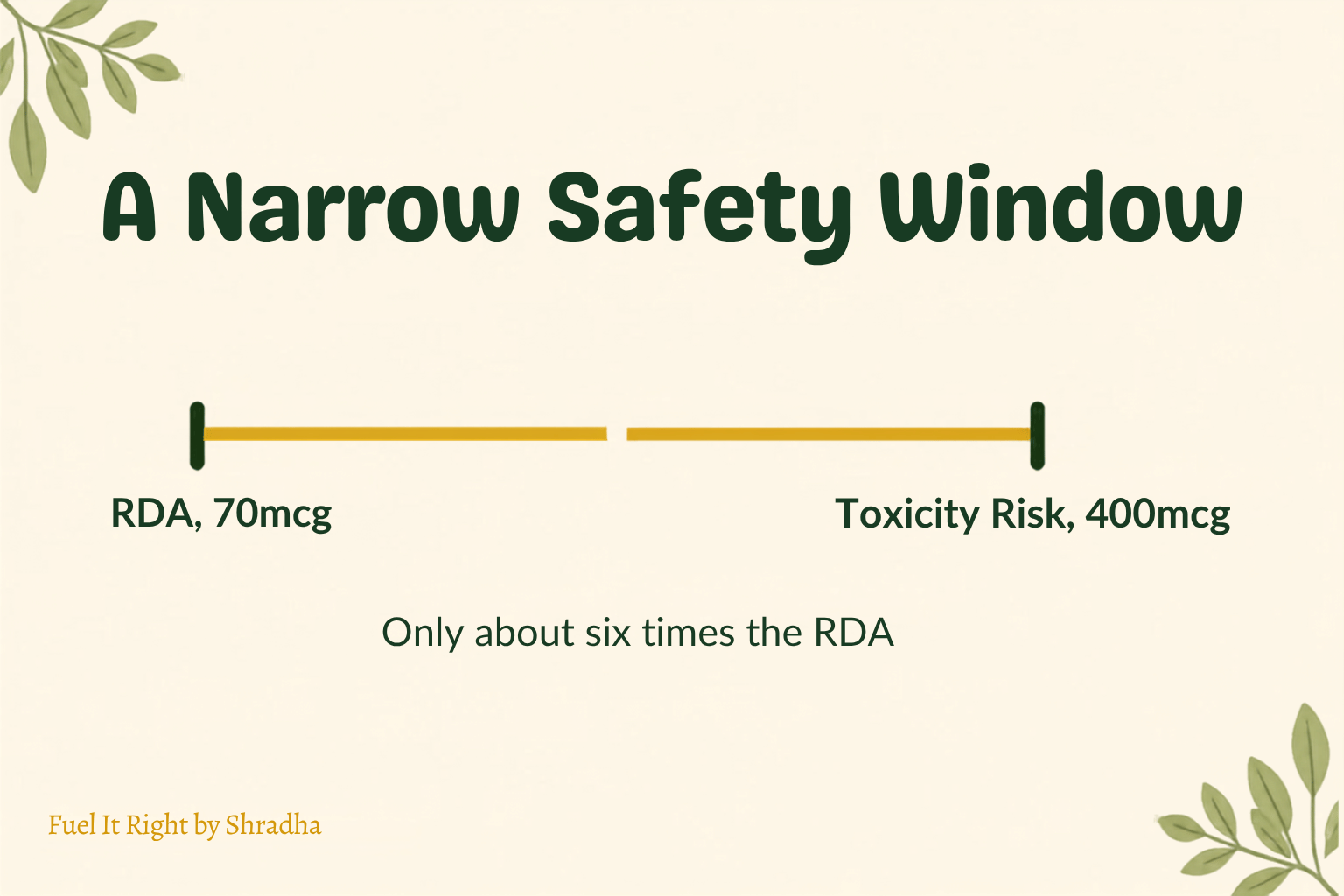 Graphic showing selenium's narrow safety window, with the RDA at 70 micrograms daily and toxicity risk rising meaningfully above 400 micrograms, only about six times the RDA