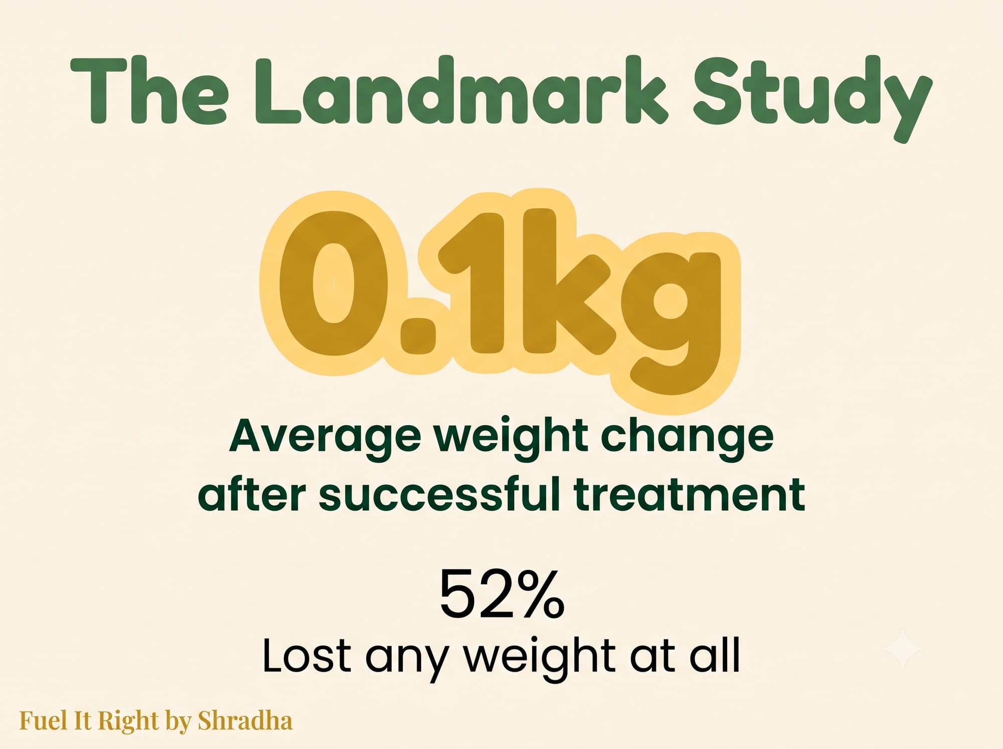 Graphic showing that a 2013 American Thyroid Association study found average weight change of just 0.1kg after successful treatment, with only 52 percent of patients losing any weight at all