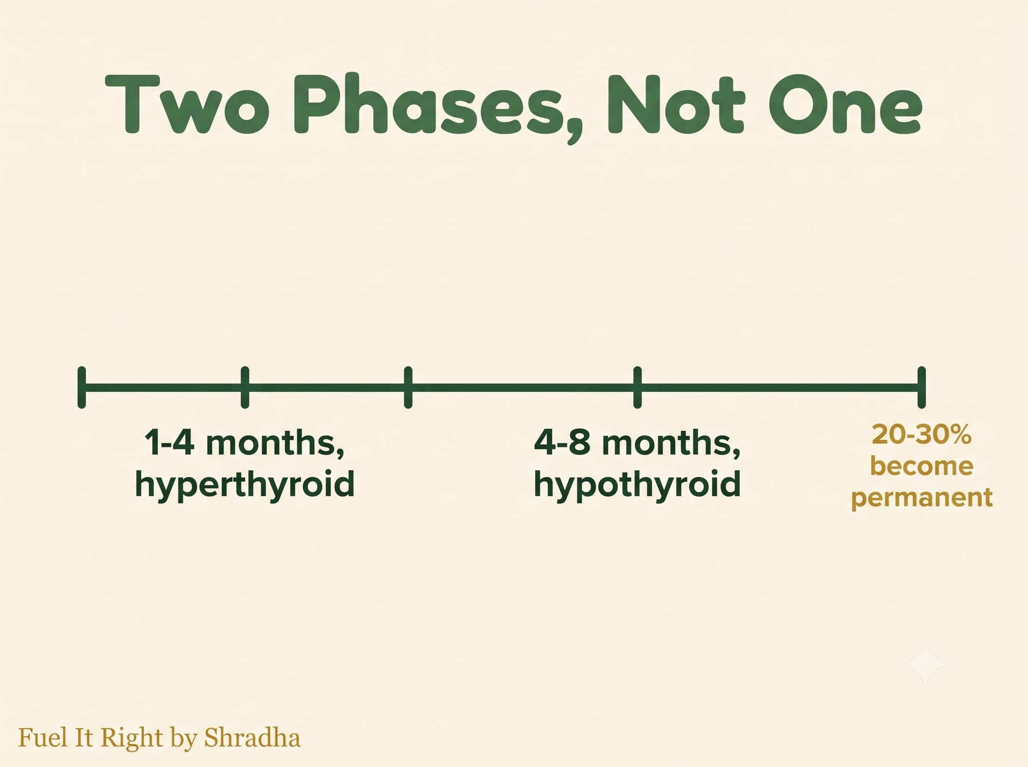 Timeline graphic showing the hyperthyroid phase at 1 to 4 months postpartum followed by the hypothyroid phase at 4 to 8 months, with most cases resolving within a year but 20 to 30 percent becoming permanent