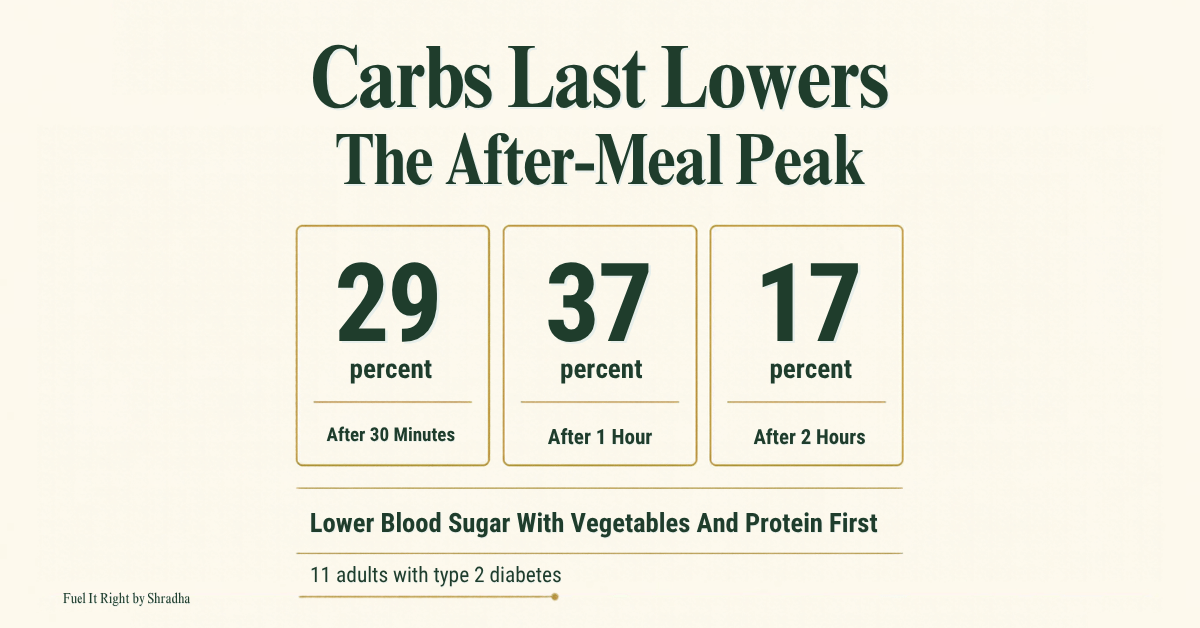 Eating order for diabetes: blood sugar 29, 37 and 17 percent lower with carbs last