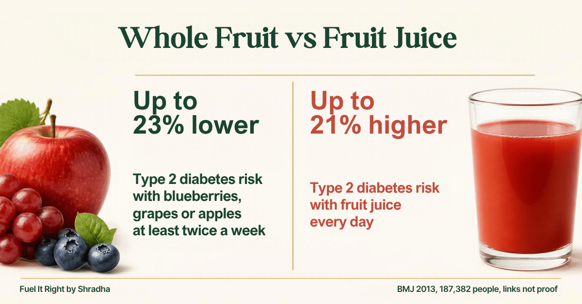 Fruit and diabetes: whole fruit linked to 23% lower risk, daily juice to 21% higher