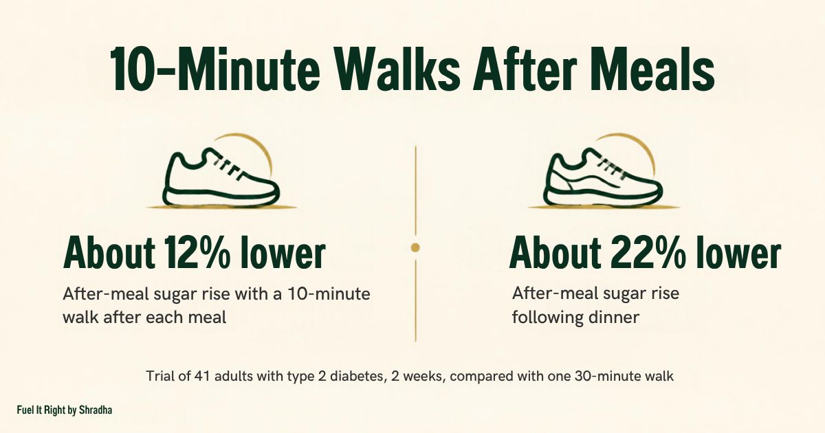 Walking after meals for diabetes: after-meal sugar rise about 12% lower, 22% after dinner