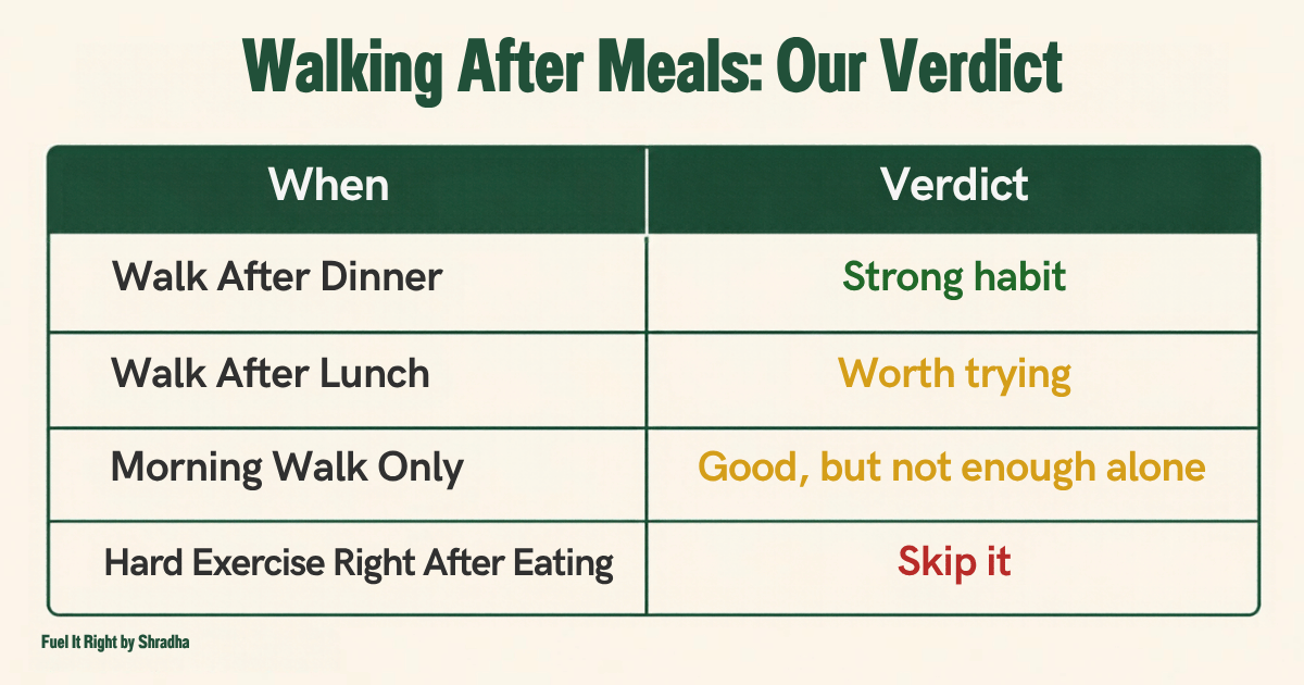 Walking after meals for diabetes: dinner, lunch, morning and hard exercise compared