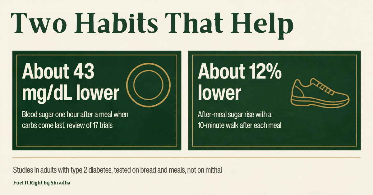 Diwali sweets for diabetes: carbs last about 43 mg/dL lower, 10-minute walk 12% lower