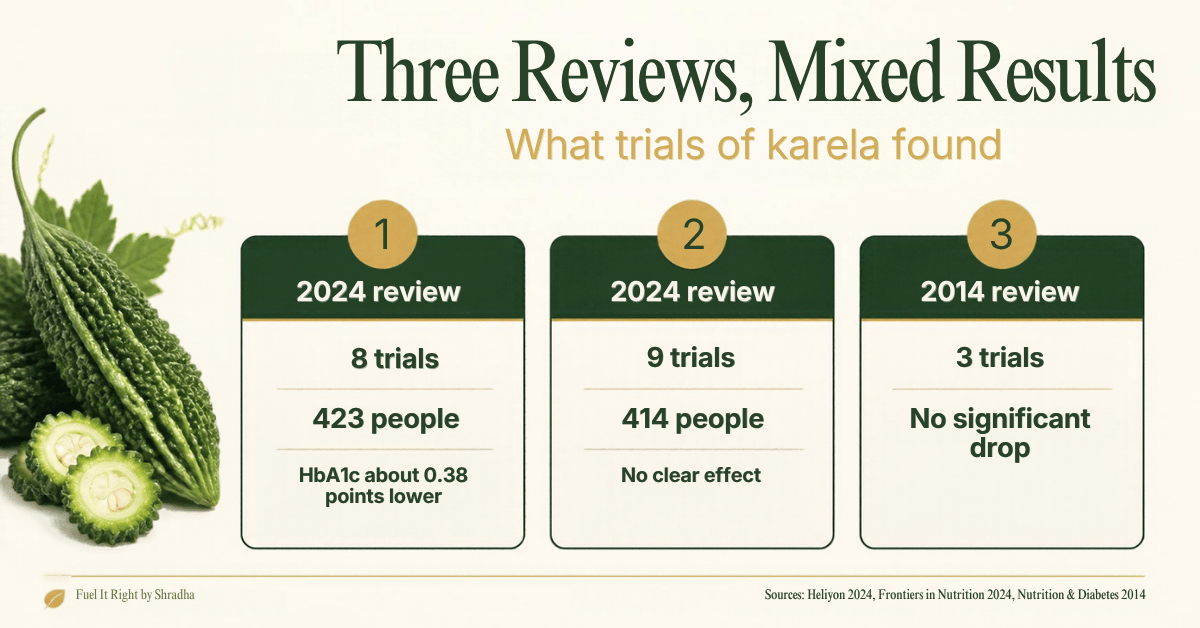 Karela for diabetes: three reviews of trials compared, one found a small benefit and two found no clear effect