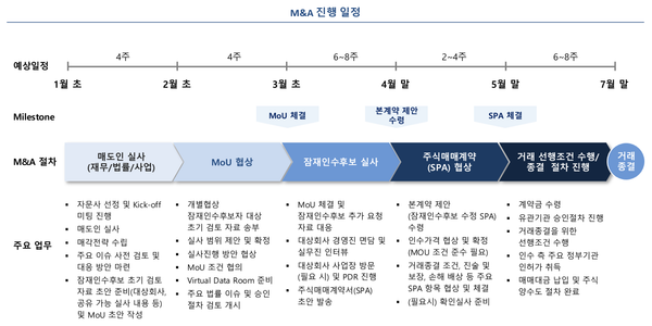 PE의 투자 과정은 어떻게 진행되나요?(M&A 절차의 A to Z)