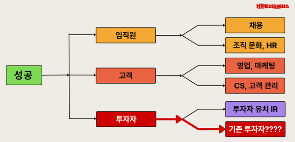 VC에게 하이라이트 말고도 로우라이트를 보내라고?(Investor Report)