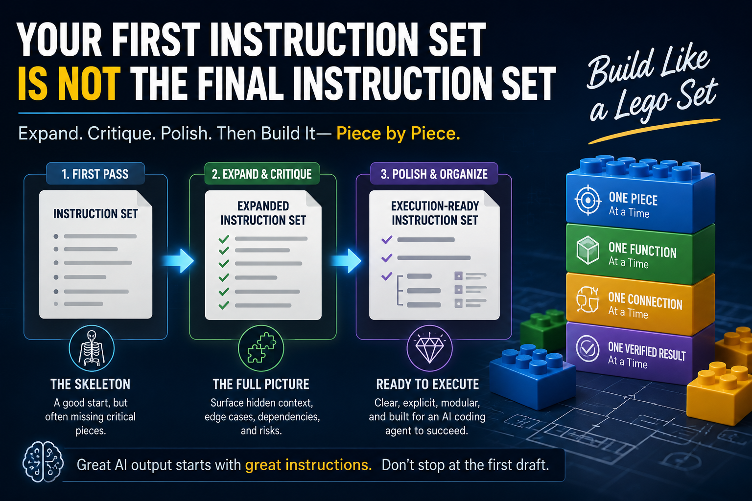 Your First Instruction Set Is Not the Final Instruction Set!