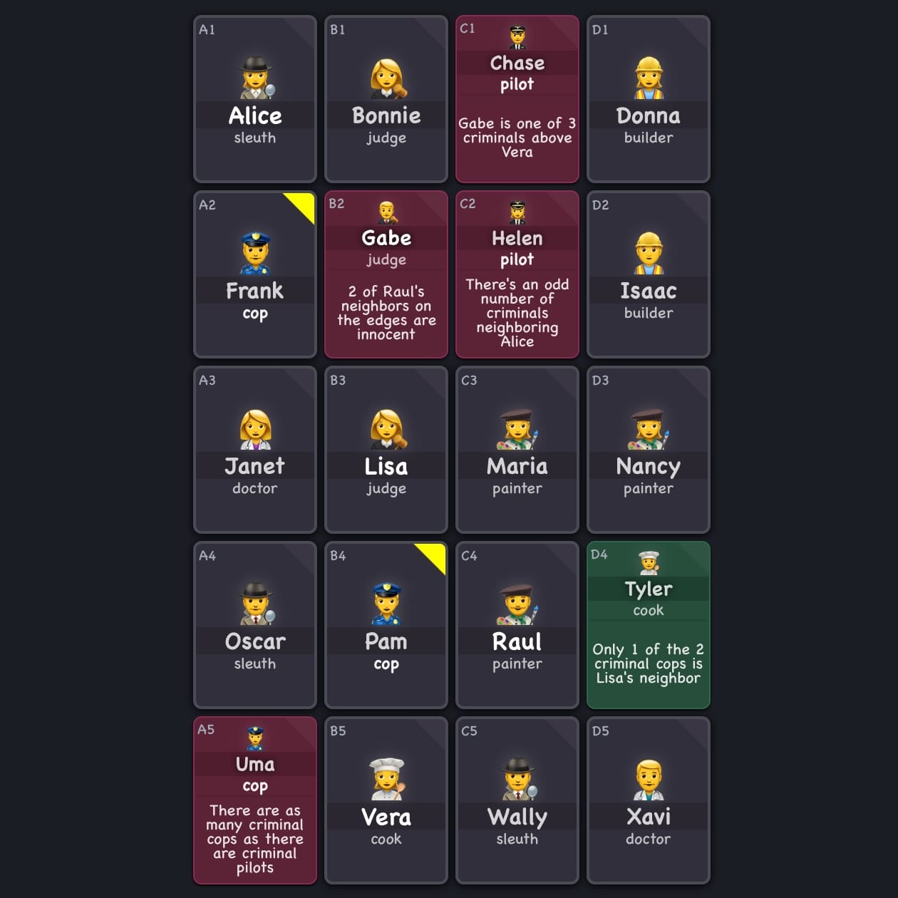 Gabe (B2) is a criminal and reads: 2 of Raul's neighbors on the edges are innocent