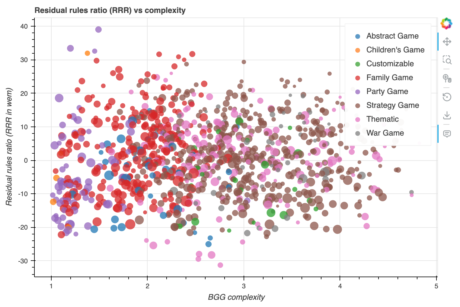Depicted: An X-Y plot graph with the X-axis showing a game's BGG complexity rating and the Y-axis that game's residual rules ratio