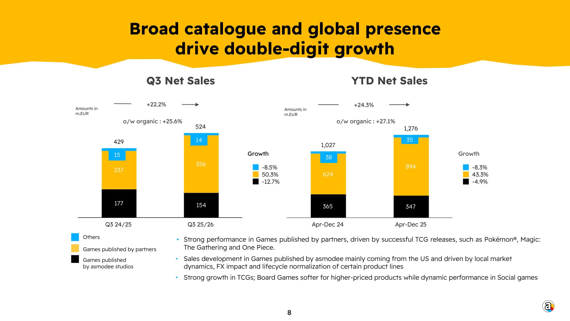 The image shows two bar graphs comparing Q3 net sales in 2024 and 2025, as well as year-to-date sales for 2024 and 2025. Sales of games published by asmodee studios is flat, while sales of games distributed by asmodee has risen 40-50%