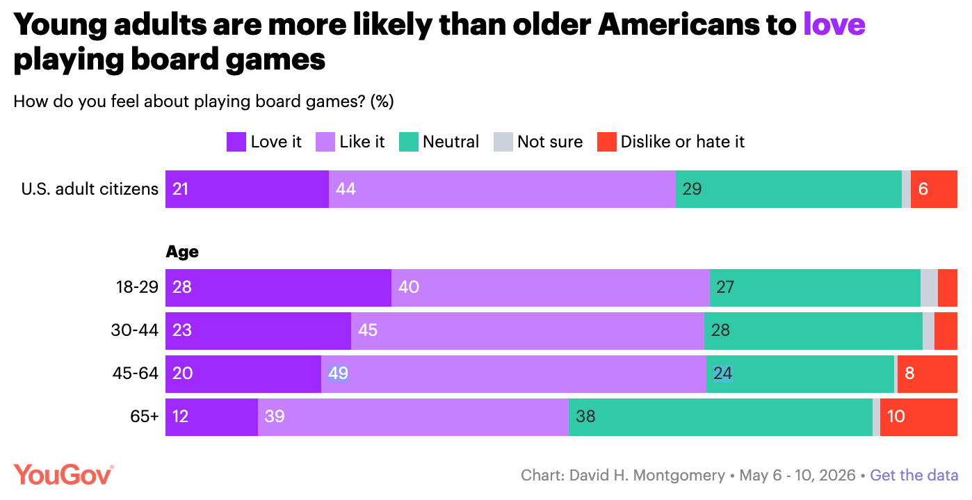 Chart stating "Young adults are more likely than older Americans to love playing board games"