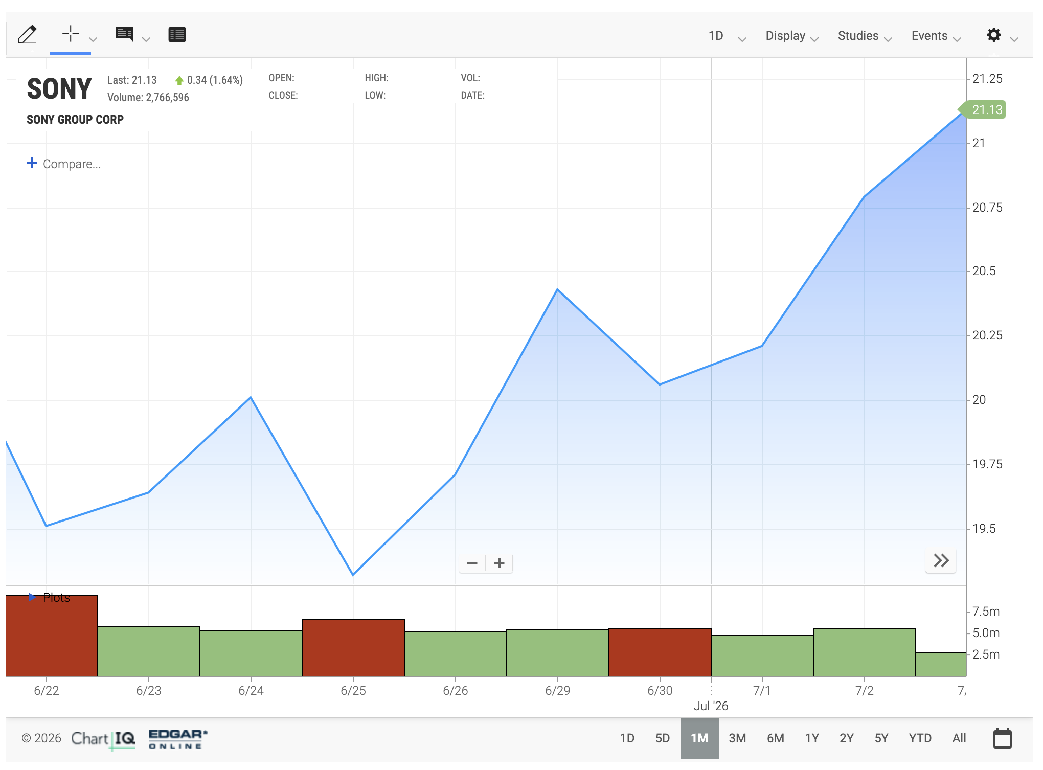 A graph showing the stock price of Sony from June 22, 2026 to midday on July 6, 2026