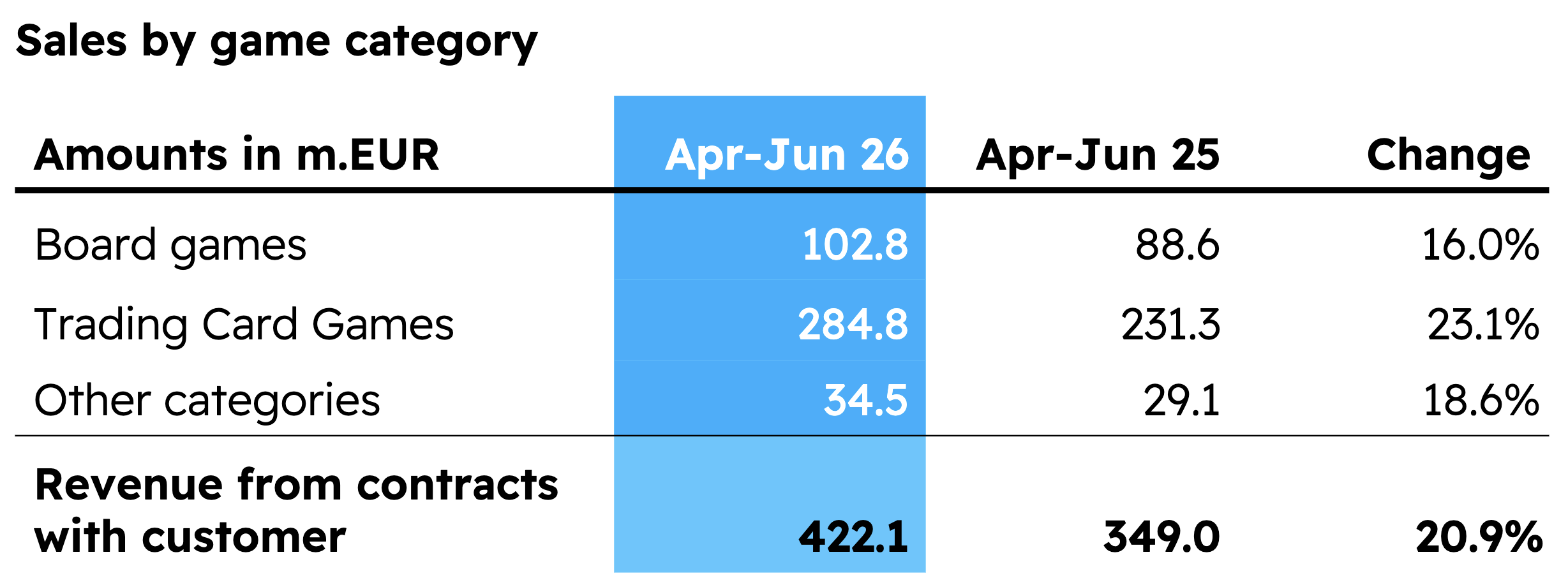 Chart of Asmodee Q1 2026/27 sales by category: €102.8 million for board games, €284.8 million for trading card games, and €34.5 million for other categories.