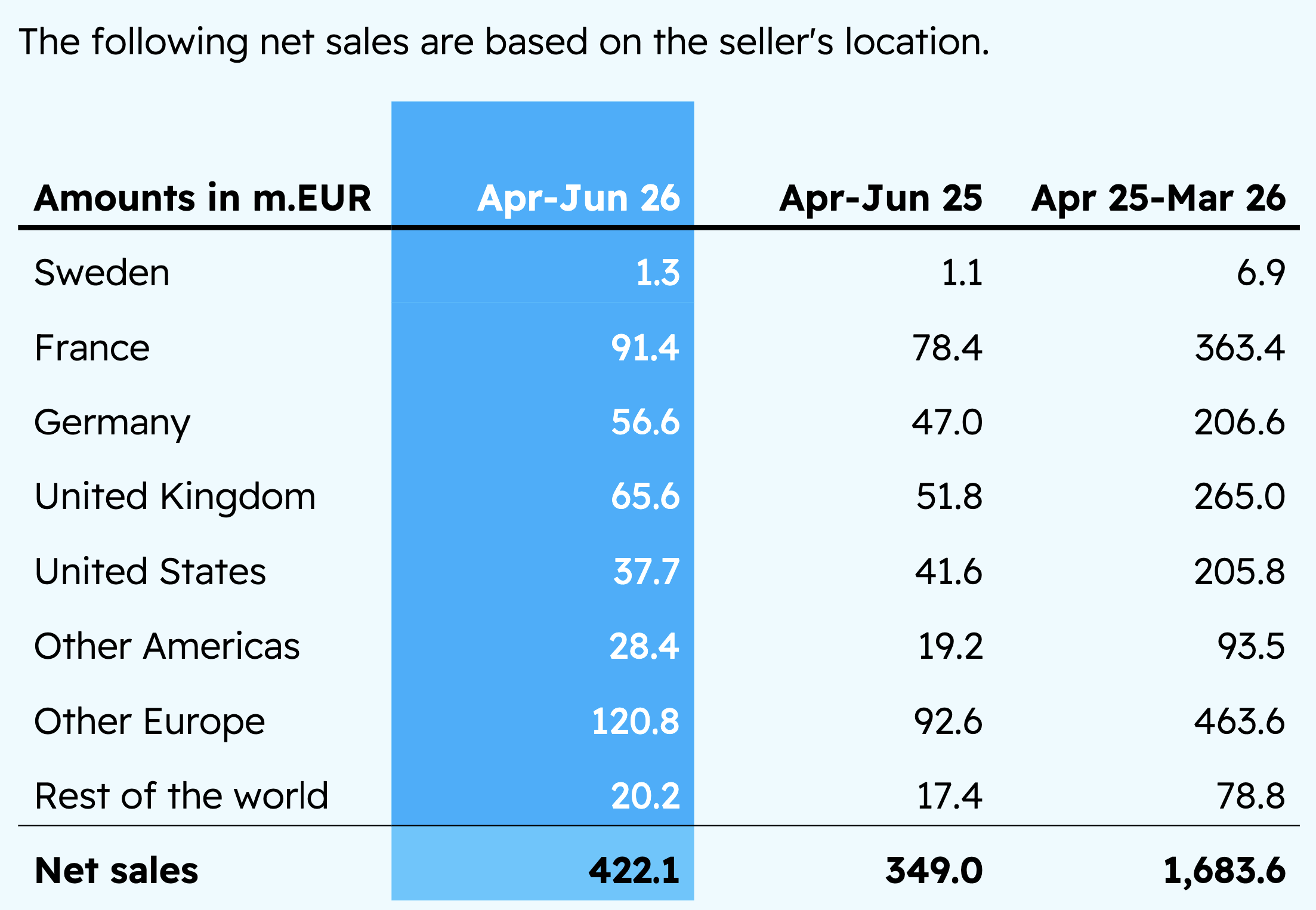 Chart of Asmodee Q1 2026/27 net sales by seller location, including €91.4 million in France, €65.6 million in the UK, €56.6 million in Germany, and €37.7 million in the US.