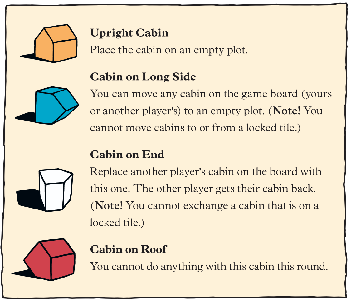 Text: Upright cabin — place the cabin on an empty plot. Cabin on long side — you can move any cabin on the game board to an empty plot. Cabin on end — replace another player's cabin on the board with this one. The other player gets their cabin back. Cabin on roof — You cannot do anything with this cabin this round. 