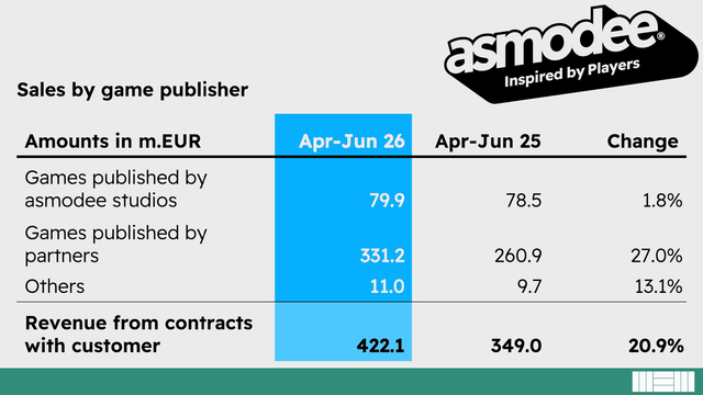 Asmodee Reports €422.1 Million in Sales for Q1 2026