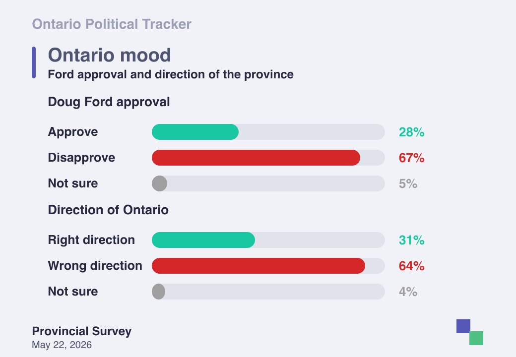 Doug Ford approval and Ontario direction