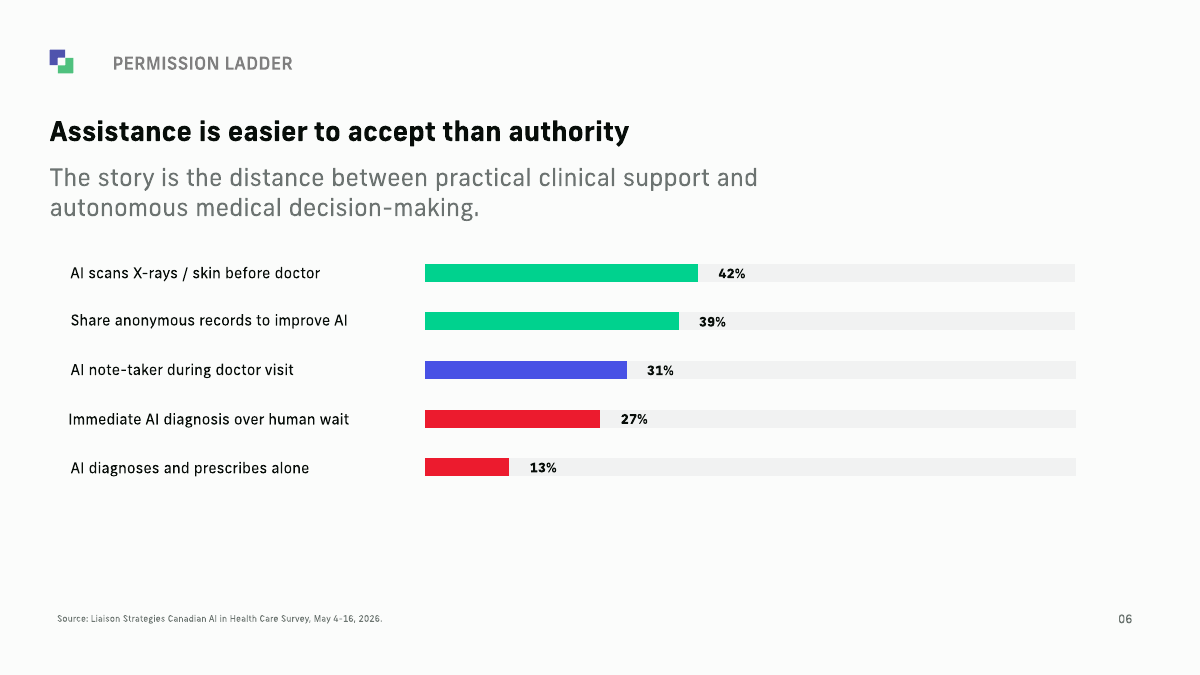 Permission ladder chart showing comfort with AI health care use cases