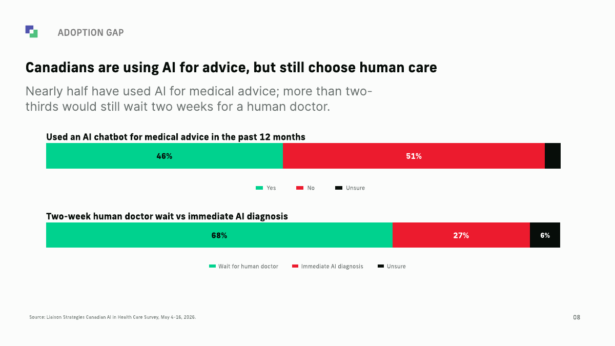 Chart showing 46% have used AI for medical advice, while 68% would wait for a human doctor