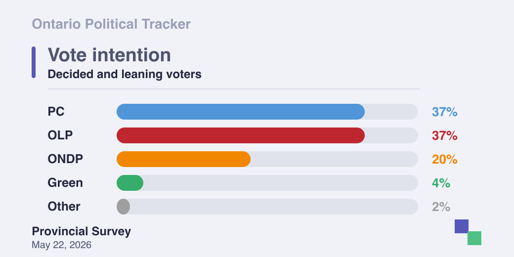 Ontario vote intention, decided and leaning voters
