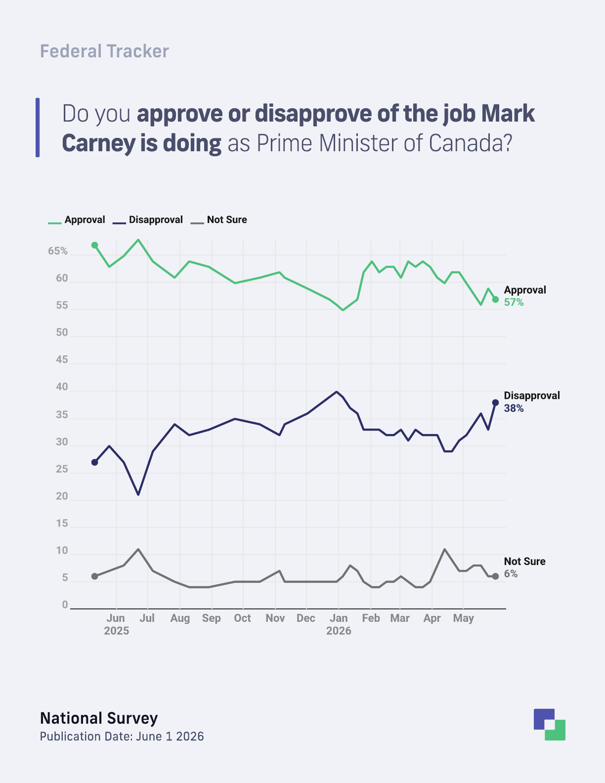 Mark Carney approval trend