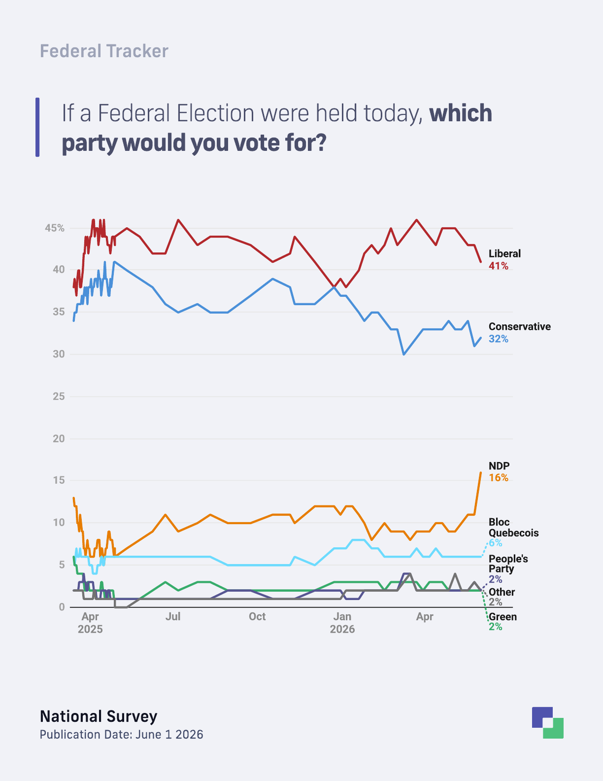 Federal vote intention trend among decided and leaning voters