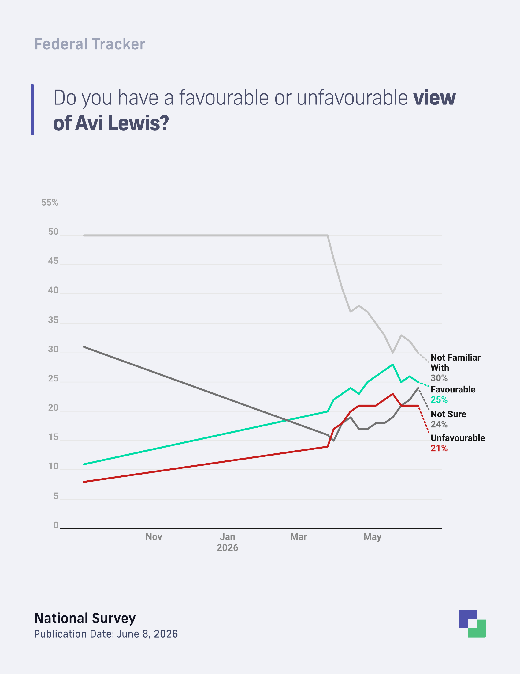 Avi Lewis favourability trend