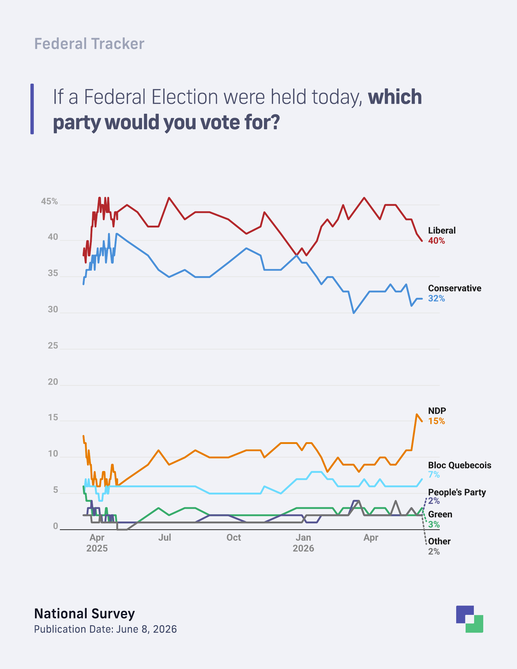 Federal vote intention trend among decided and leaning voters