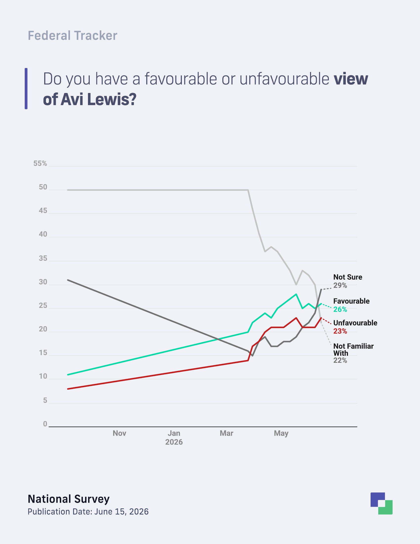 Avi Lewis favourability trend