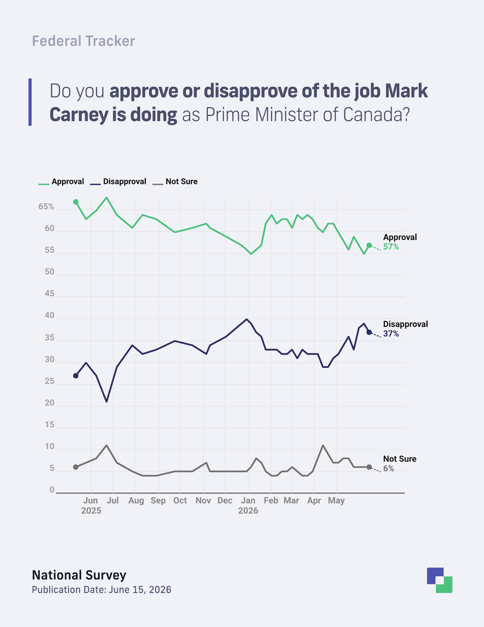 Mark Carney approval trend