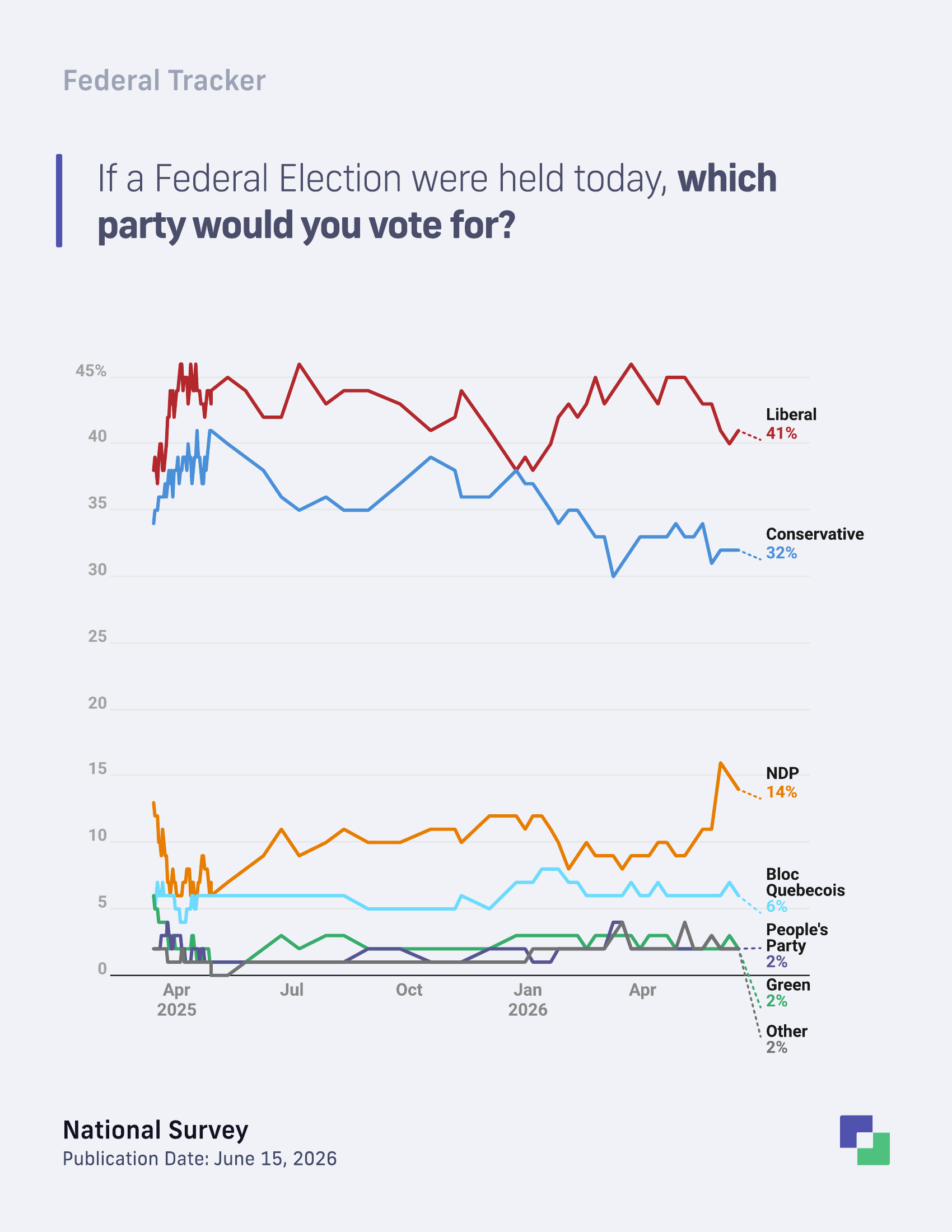 Federal vote intention trend among decided and leaning voters