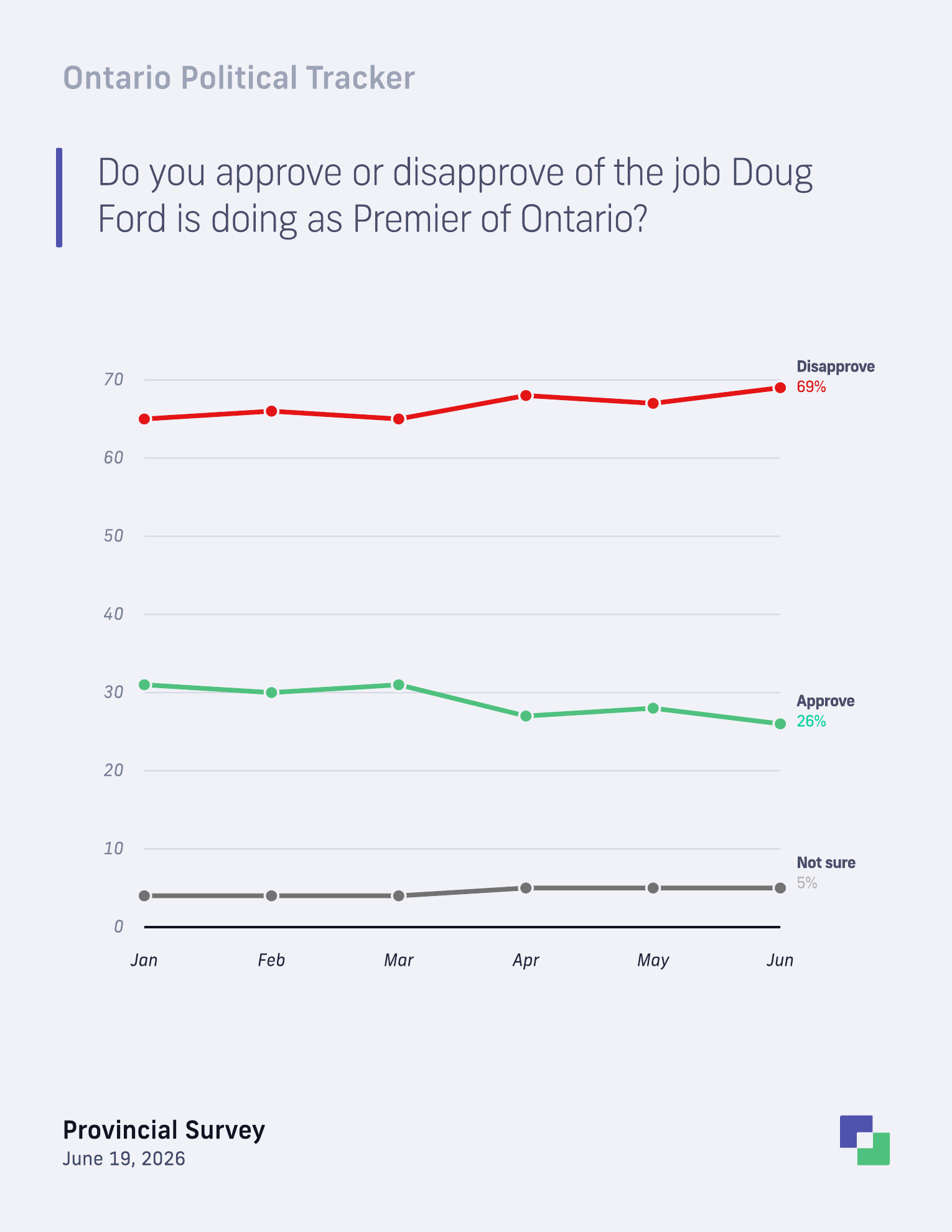 Doug Ford approval trend