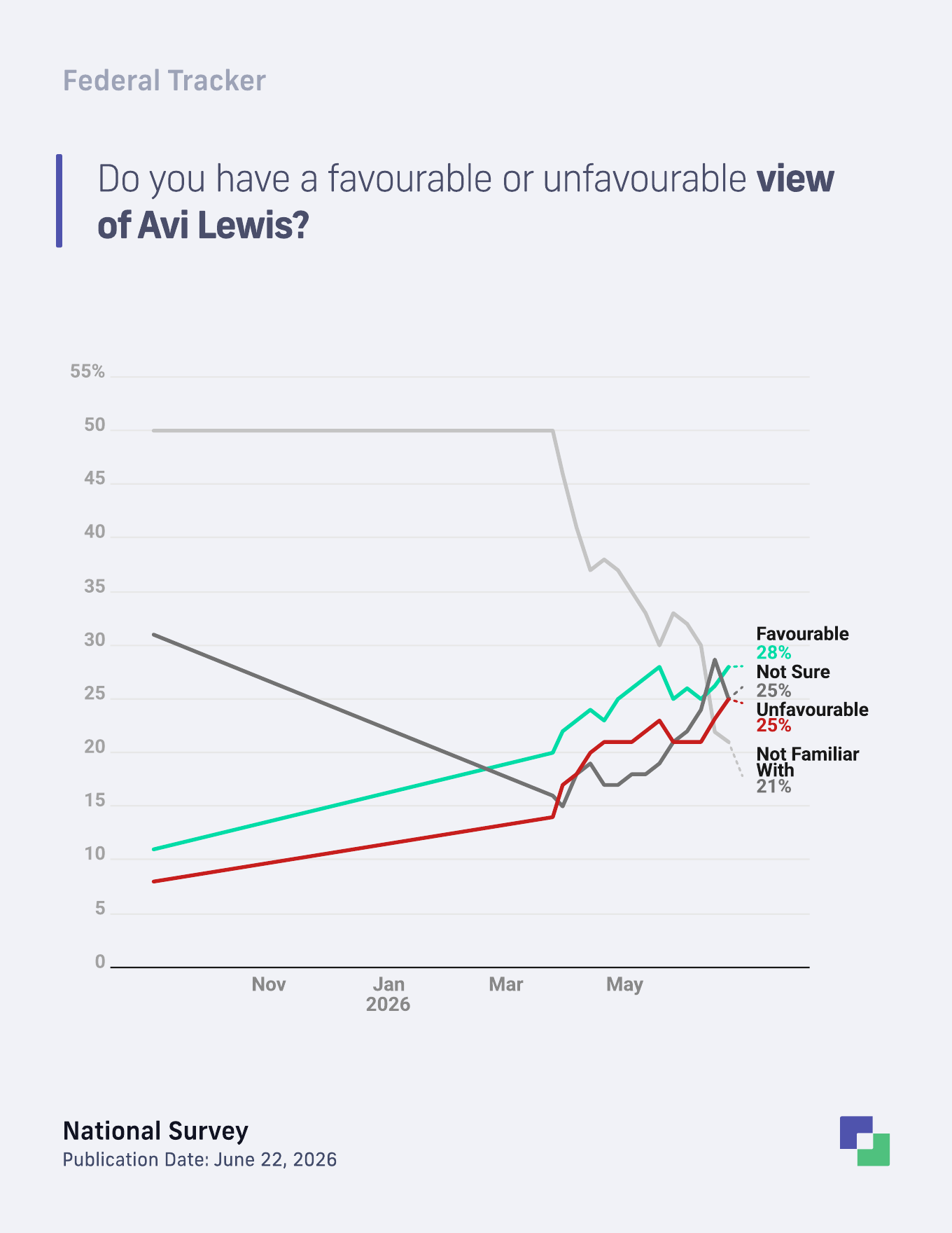 Avi Lewis favourability trend