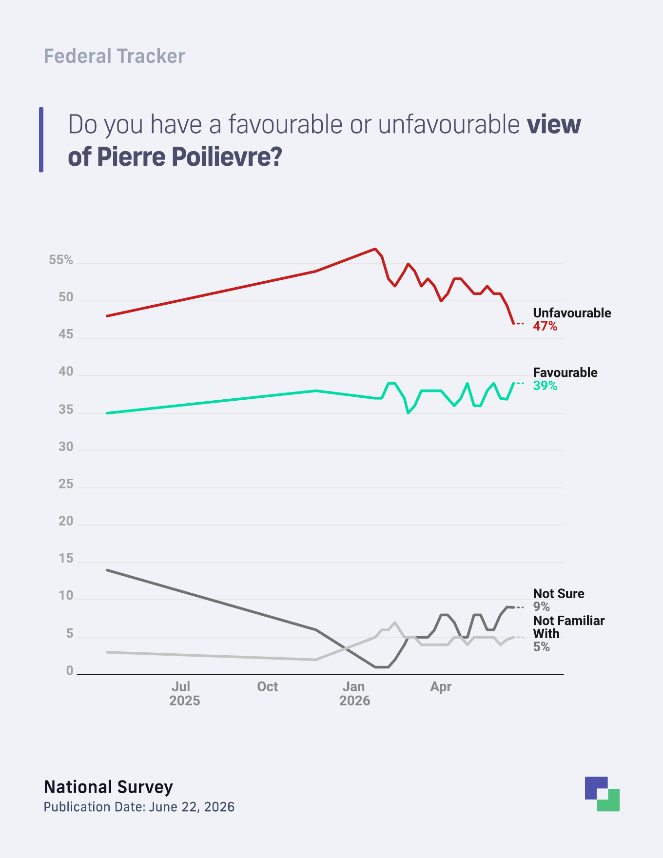 Pierre Poilievre favourability trend