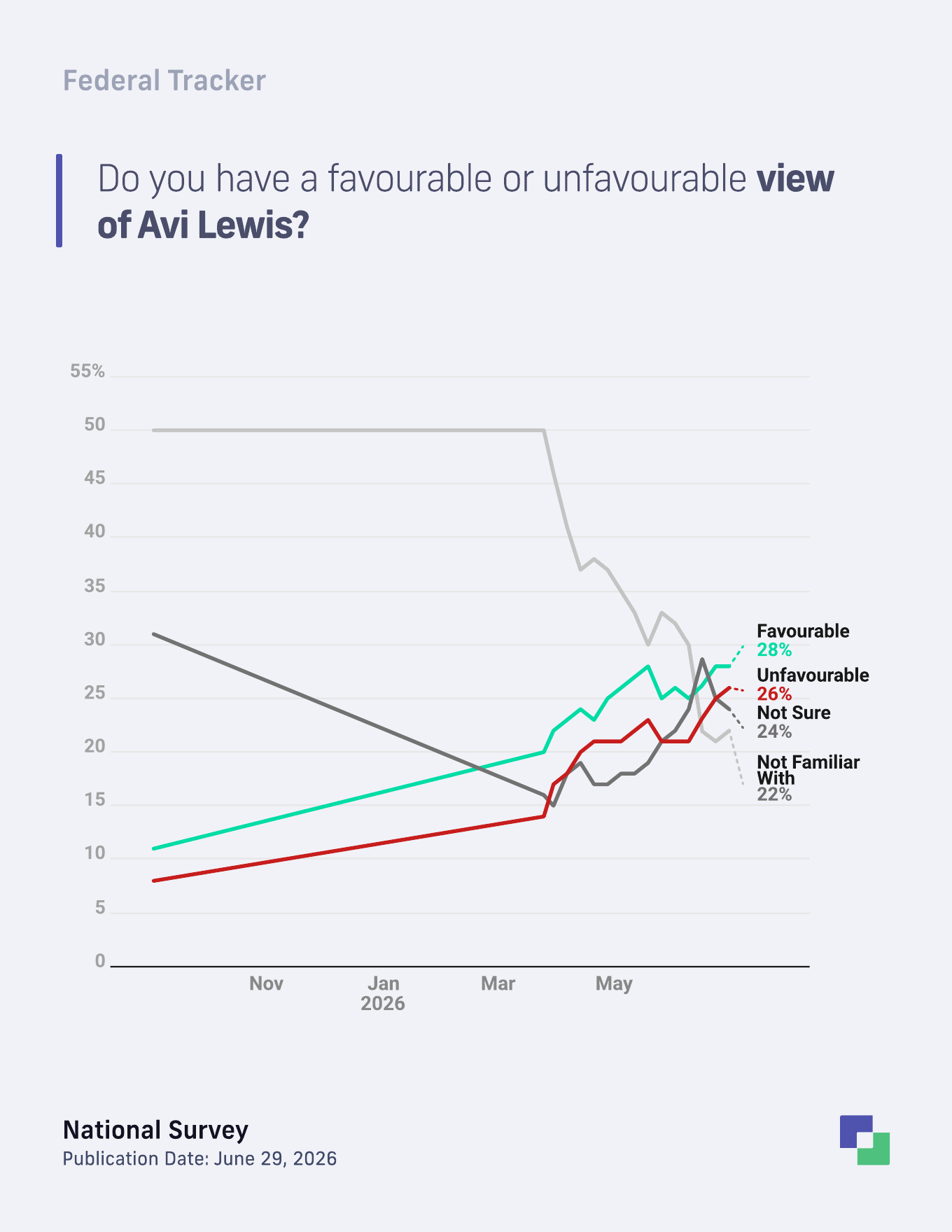 Avi Lewis favourability trend