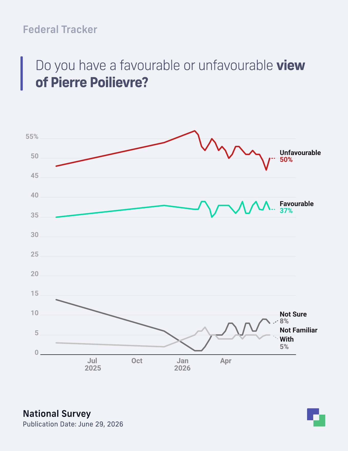 Pierre Poilievre favourability trend