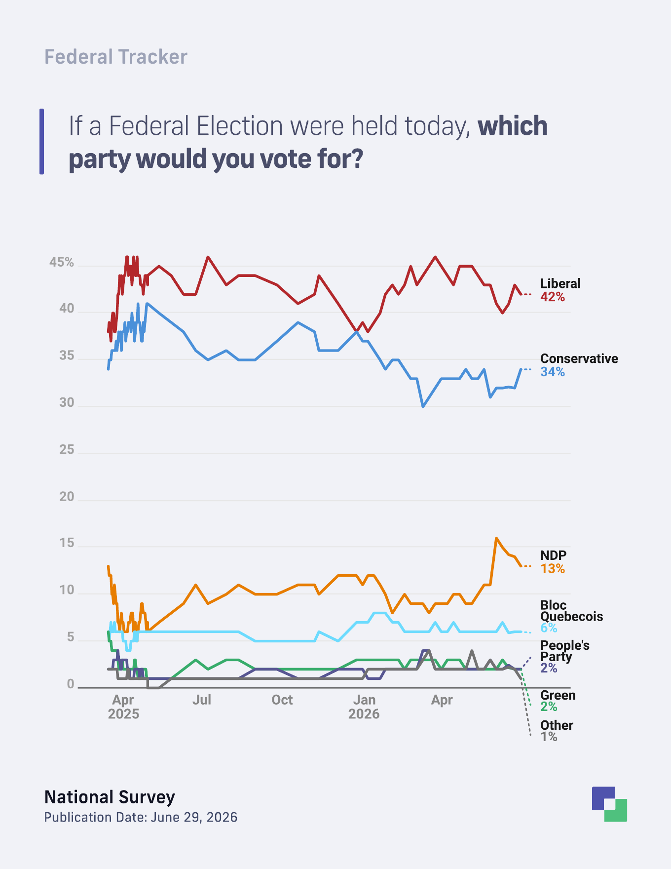 Federal vote intention trend among decided and leaning voters