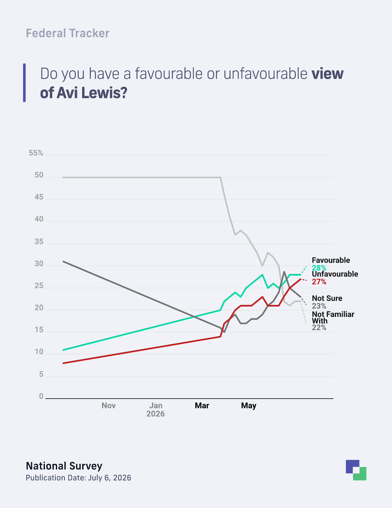 Avi Lewis favourability trend