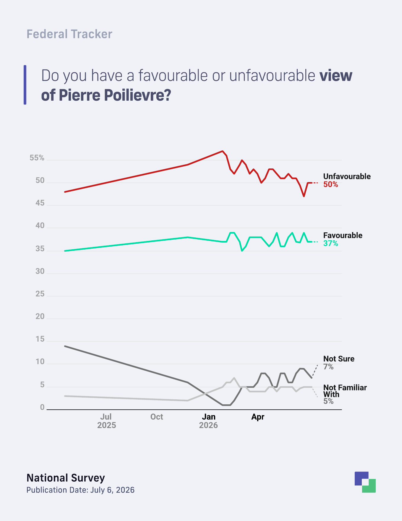 Pierre Poilievre favourability trend
