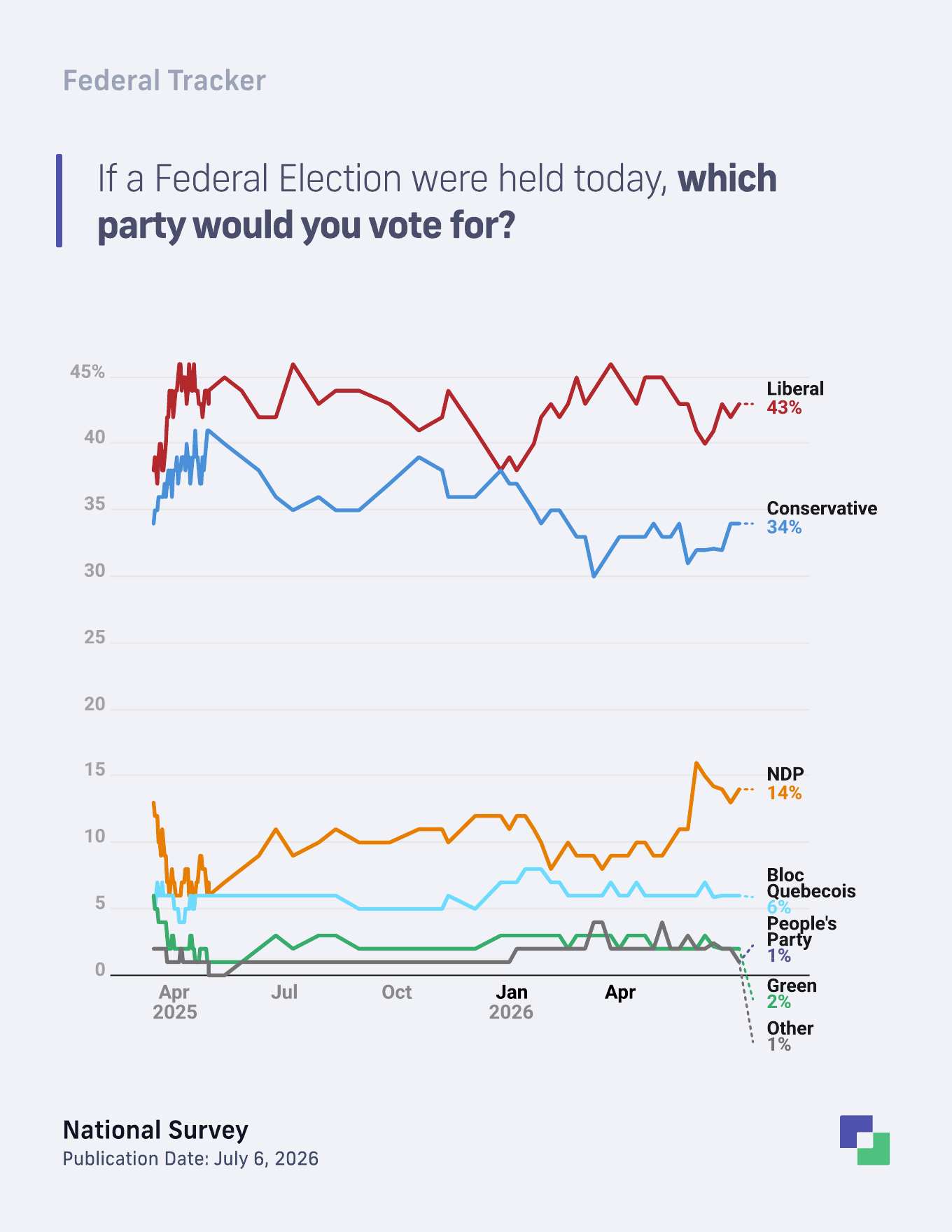 Federal vote intention trend among decided and leaning voters