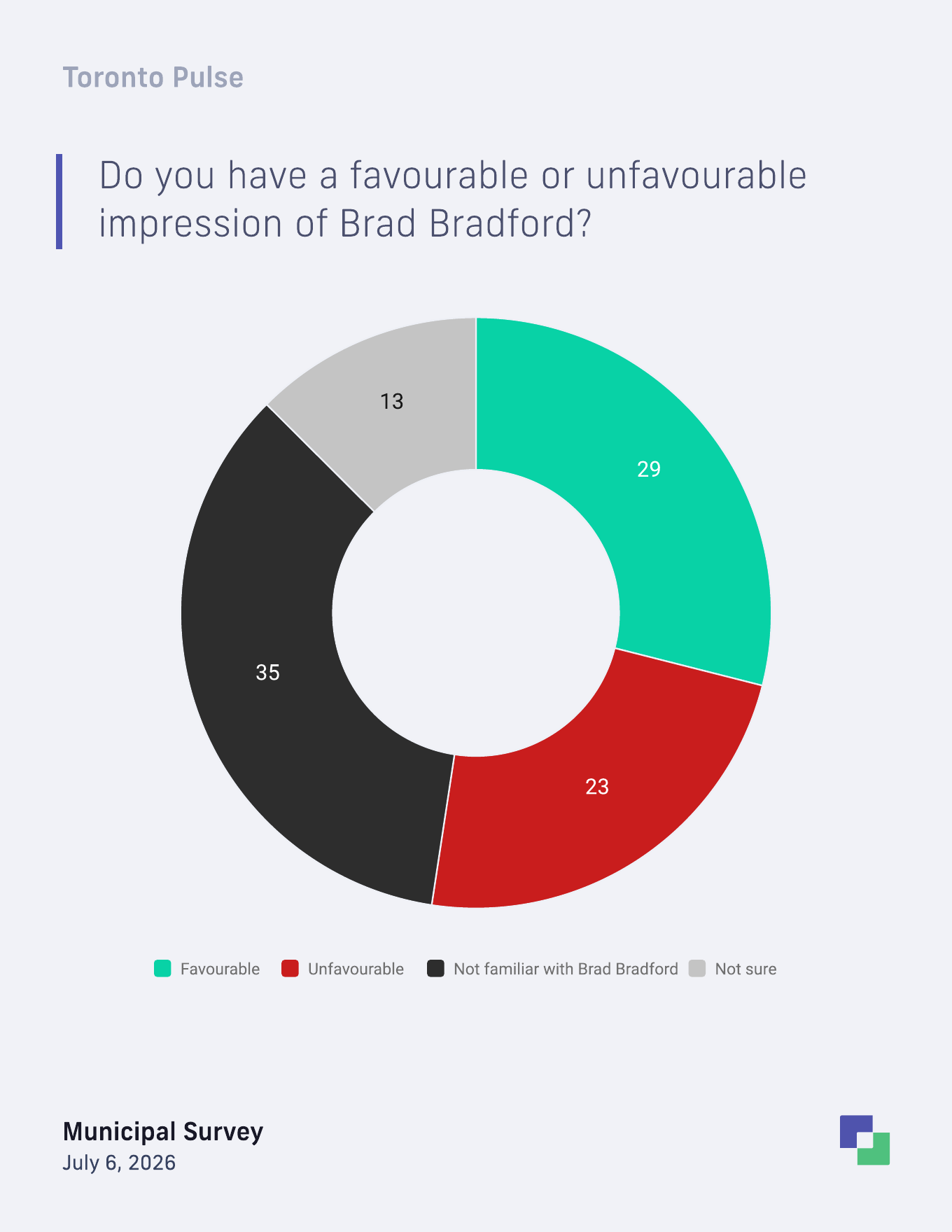 Brad Bradford favourability among Toronto voters
