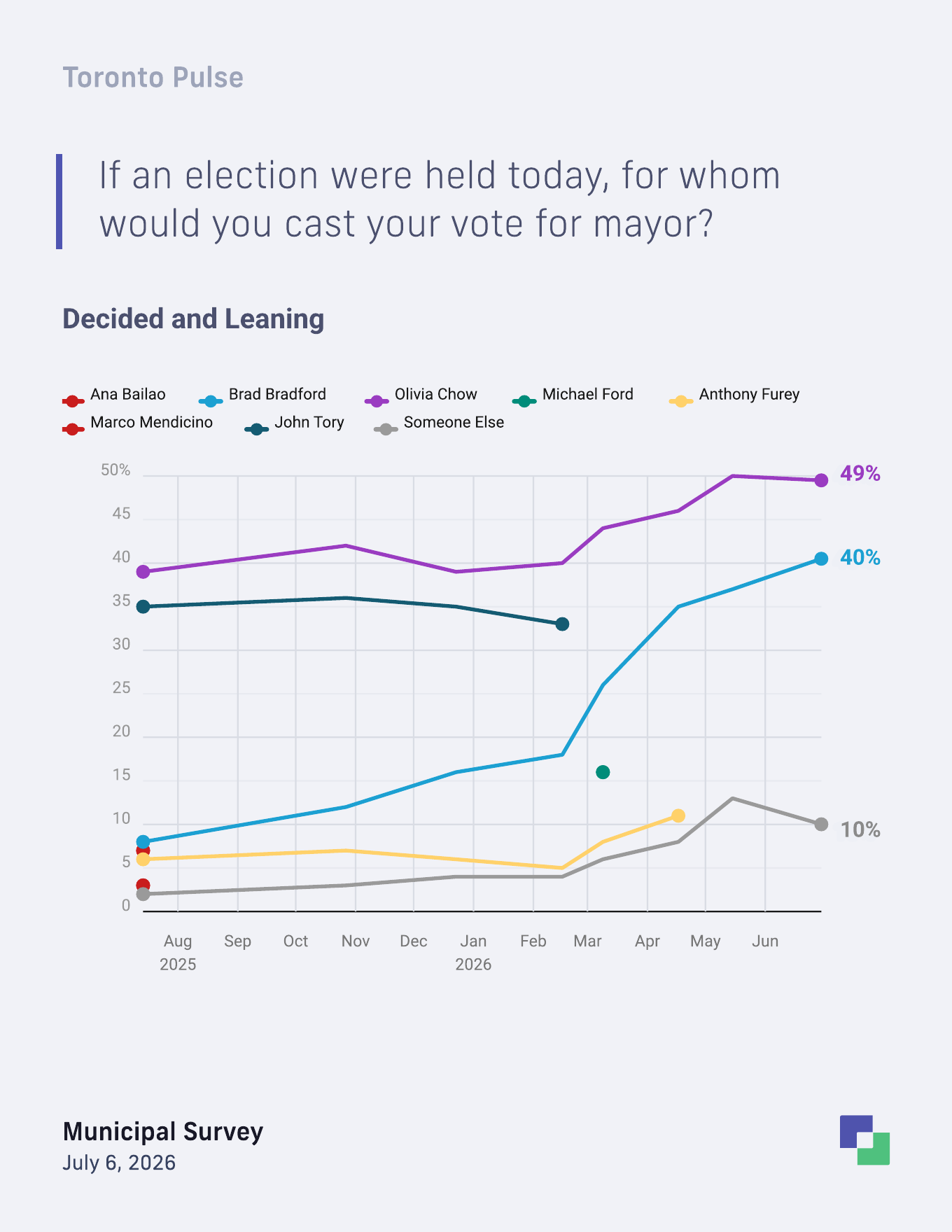 Toronto mayoral vote intention trend among decided and leaning voters